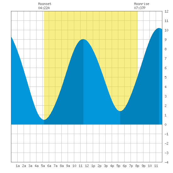 Boston tide chart for Wednesday, May 22, 2024