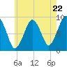Boston tide chart for Wednesday, May 22, 2024
