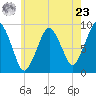Boston tide chart for Thursday, May 23, 2024
