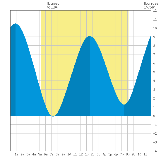 Boston tide chart for Saturday, May 25, 2024