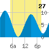 Boston tide chart for Monday, May 27, 2024