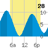 Boston tide chart for Tuesday, May 28, 2024