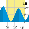 Boston tide chart for Monday, June 10, 2024