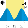 Boston tide chart for Friday, June 14, 2024