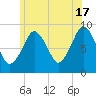 Boston tide chart for Monday, June 17, 2024