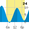 Boston tide chart for Monday, June 24, 2024
