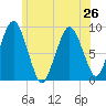 Boston tide chart for Wednesday, June 26, 2024