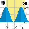 Boston tide chart for Friday, June 28, 2024