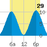 Boston tide chart for Saturday, June 29, 2024