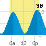 Boston tide chart for Sunday, June 30, 2024