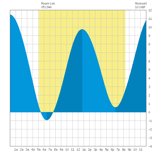Boston tide chart for Friday, June 7, 2024