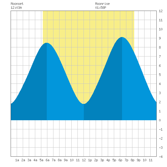 Boston tide chart for Sunday, July 14, 2024