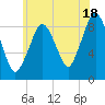 Boston tide chart for Thursday, July 18, 2024