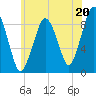 Boston tide chart for Saturday, July 20, 2024