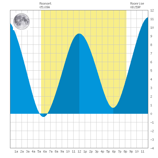 Boston tide chart for Sunday, July 21, 2024