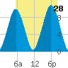 Boston tide chart for Sunday, July 28, 2024