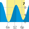 Boston tide chart for Sunday, July 7, 2024