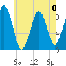 Boston tide chart for Monday, July 8, 2024