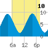 Boston tide chart for Saturday, August 10, 2024