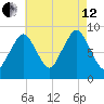 Boston tide chart for Monday, August 12, 2024
