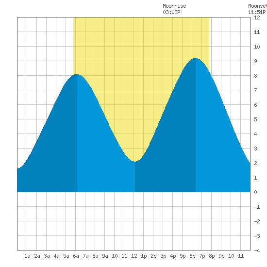 Boston tide chart for Tuesday, August 13, 2024