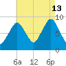 Boston tide chart for Tuesday, August 13, 2024