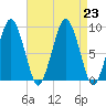 Boston tide chart for Friday, August 23, 2024