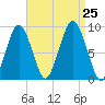 Boston tide chart for Sunday, August 25, 2024