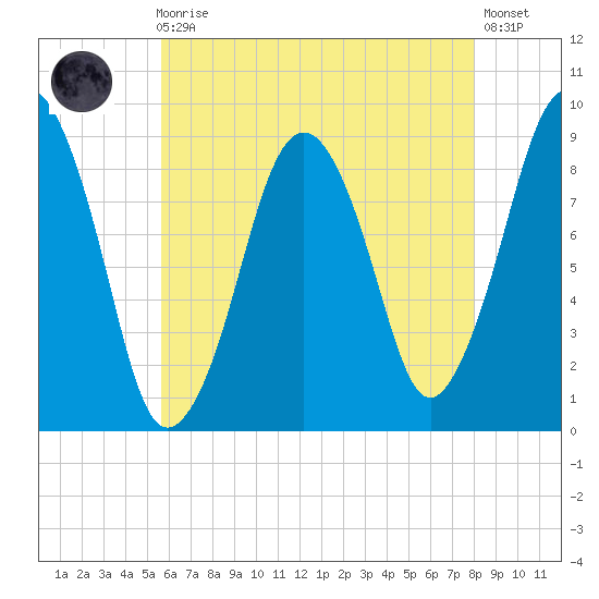 Boston tide chart for Sunday, August 4, 2024