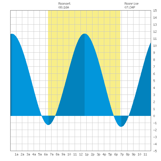 Boston tide chart for Thursday, September 19, 2024