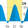 Boston tide chart for Thursday, September 19, 2024