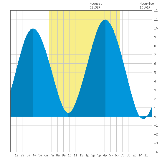 Boston tide chart for Monday, September 23, 2024