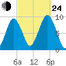 Boston tide chart for Tuesday, September 24, 2024
