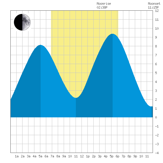 Boston tide chart for Thursday, October 10, 2024