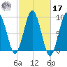 Boston tide chart for Thursday, October 17, 2024