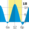 Boston tide chart for Friday, October 18, 2024