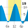 Boston tide chart for Saturday, October 19, 2024