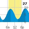 Boston tide chart for Sunday, October 27, 2024