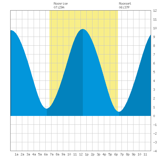 Boston tide chart for Thursday, October 3, 2024