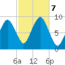 Boston tide chart for Monday, October 7, 2024