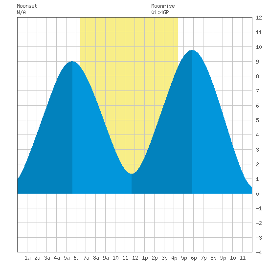 Boston tide chart for Sunday, November 10, 2024
