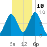 Boston tide chart for Sunday, November 10, 2024