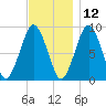 Boston tide chart for Tuesday, November 12, 2024