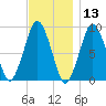Boston tide chart for Wednesday, November 13, 2024