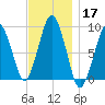 Boston tide chart for Sunday, November 17, 2024