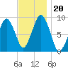 Boston tide chart for Wednesday, November 20, 2024
