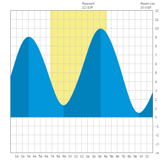 Boston tide chart for Thursday, November 21, 2024