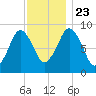 Boston tide chart for Saturday, November 23, 2024