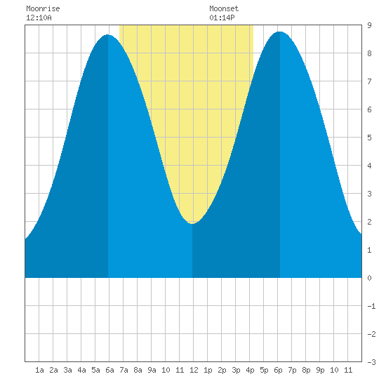 Boston tide chart for Sunday, November 24, 2024