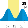 Boston tide chart for Monday, November 25, 2024